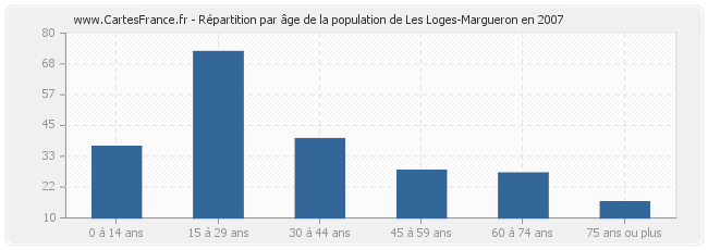 Répartition par âge de la population de Les Loges-Margueron en 2007